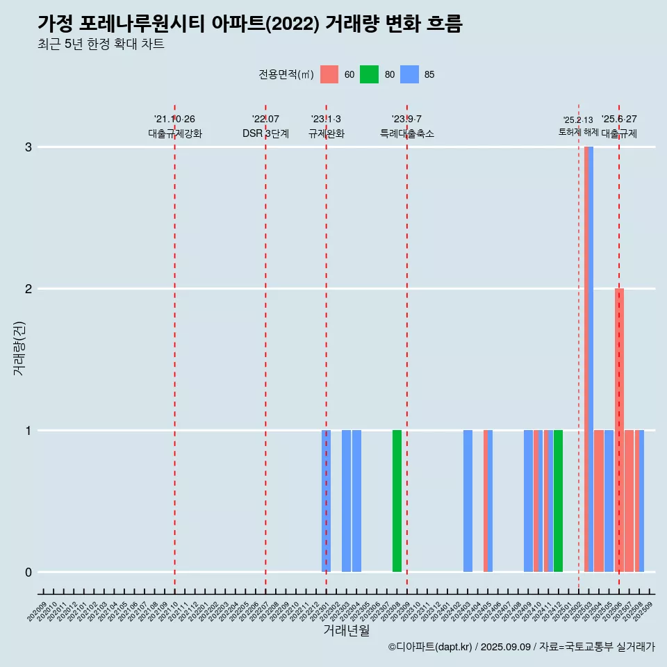 가정 포레나루원시티 아파트(2022) 거래량 변화 흐름