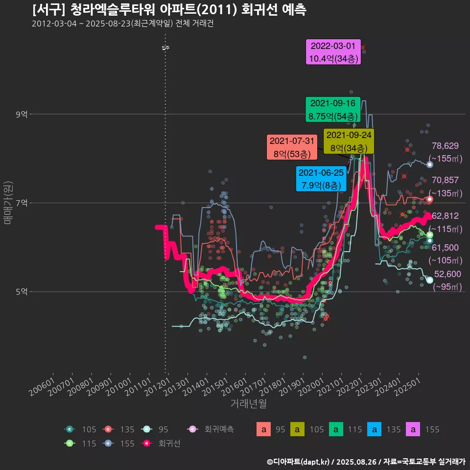 [서구] 청라엑슬루타워 아파트(2011) 회귀선 예측