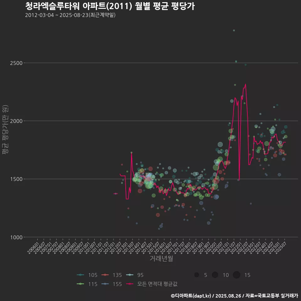 청라엑슬루타워 아파트(2011) 월별 평균 평당가