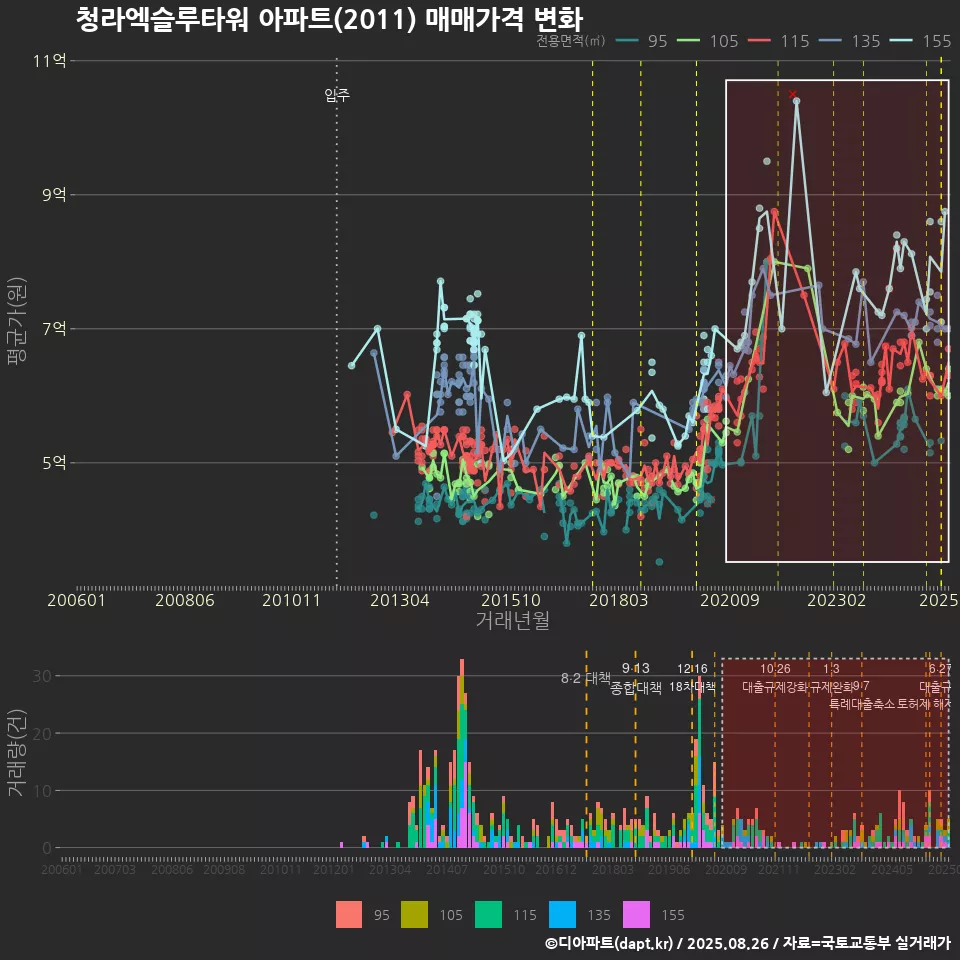 청라엑슬루타워 아파트(2011) 매매가격 변화