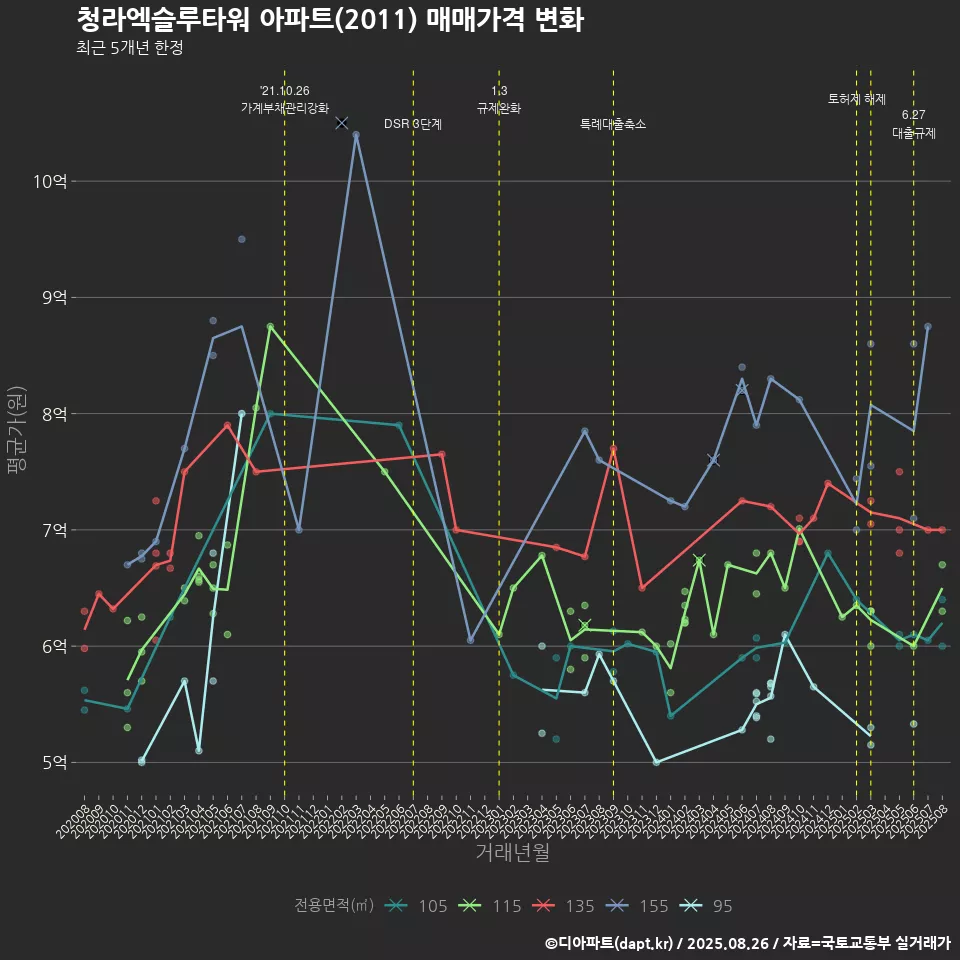 청라엑슬루타워 아파트(2011) 매매가격 변화
