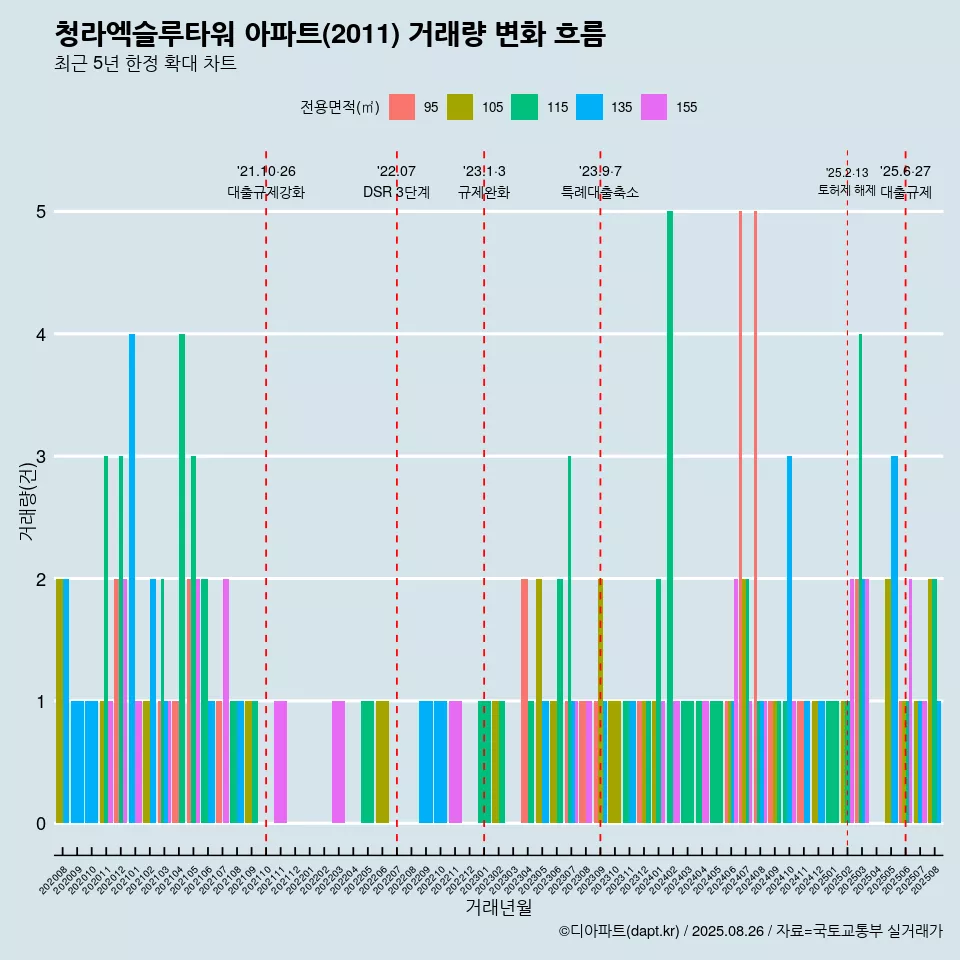 청라엑슬루타워 아파트(2011) 거래량 변화 흐름