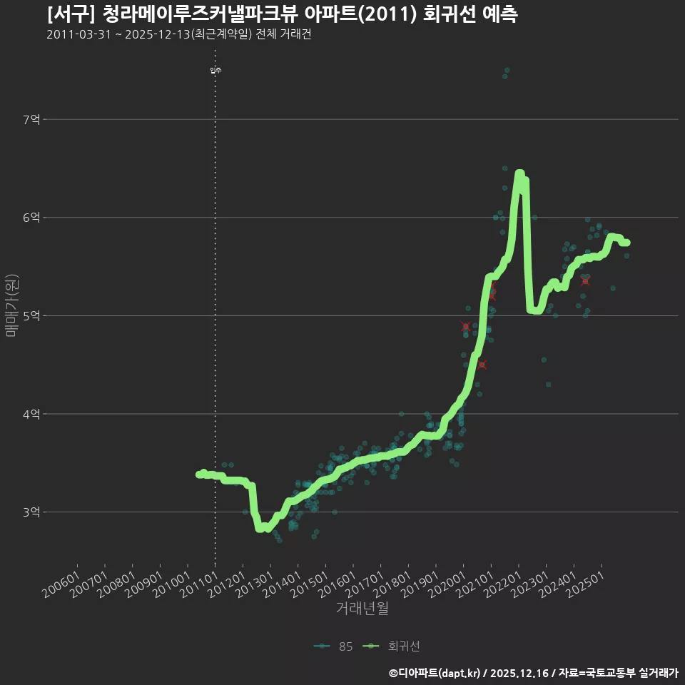 [서구] 청라메이루즈커낼파크뷰 아파트(2011) 회귀선 예측