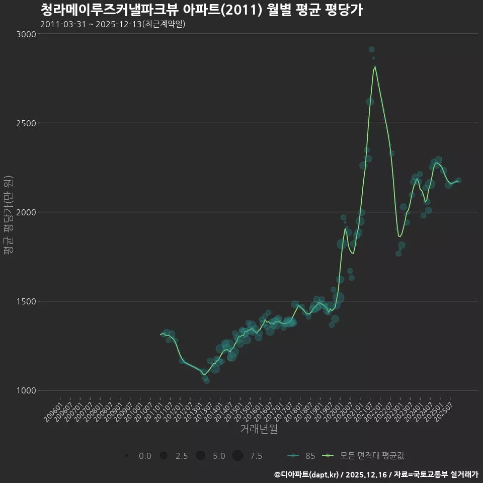 청라메이루즈커낼파크뷰 아파트(2011) 월별 평균 평당가