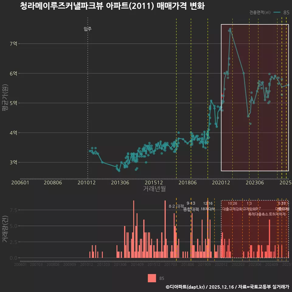 청라메이루즈커낼파크뷰 아파트(2011) 매매가격 변화