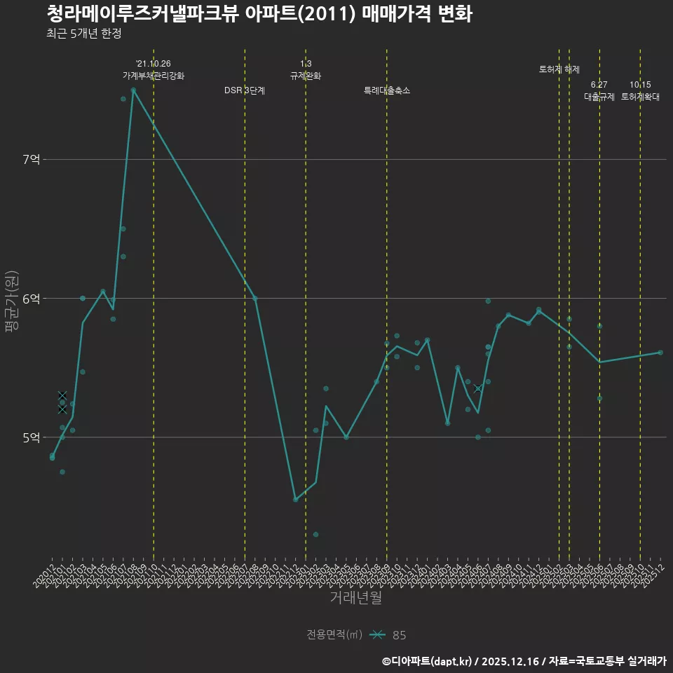 청라메이루즈커낼파크뷰 아파트(2011) 매매가격 변화