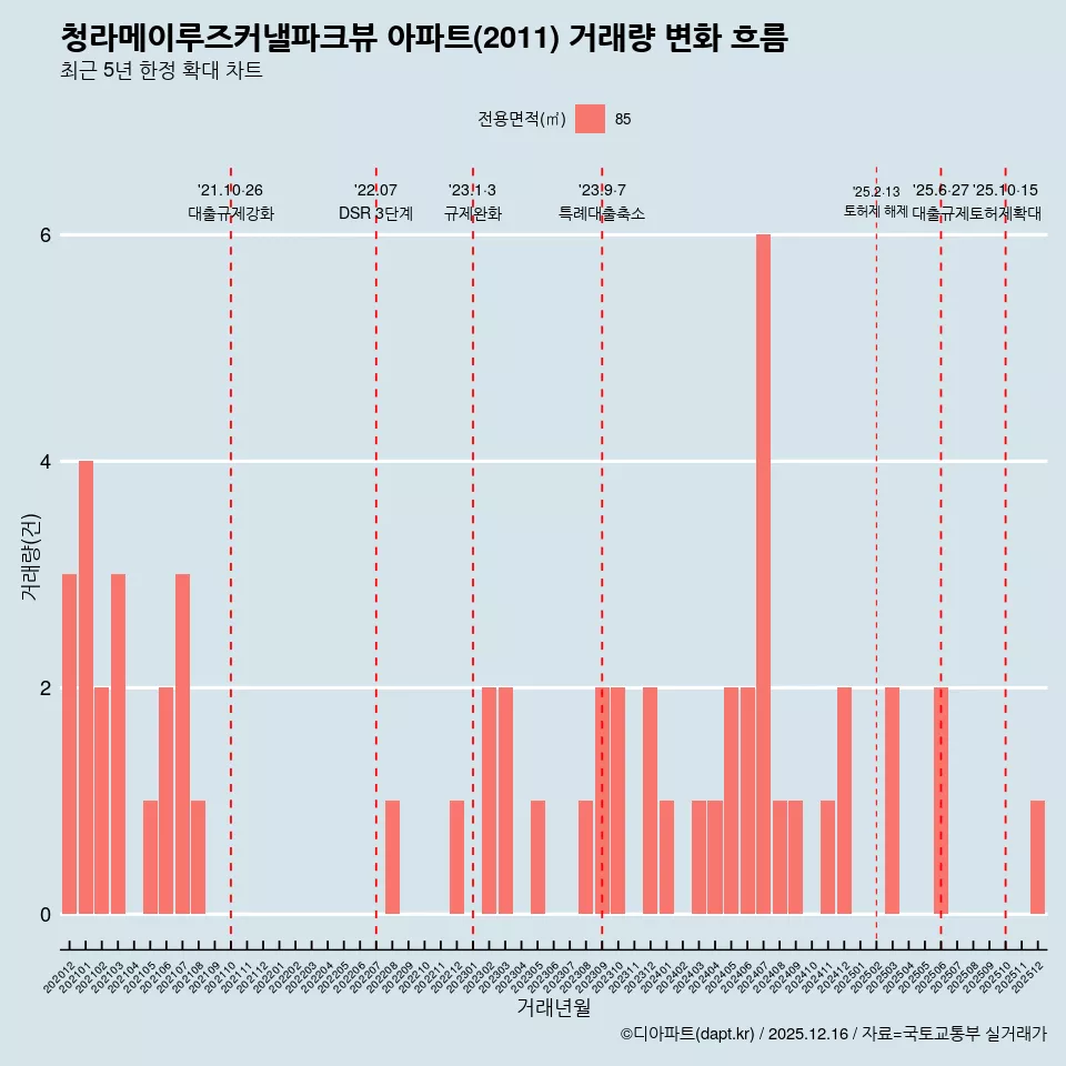 청라메이루즈커낼파크뷰 아파트(2011) 거래량 변화 흐름