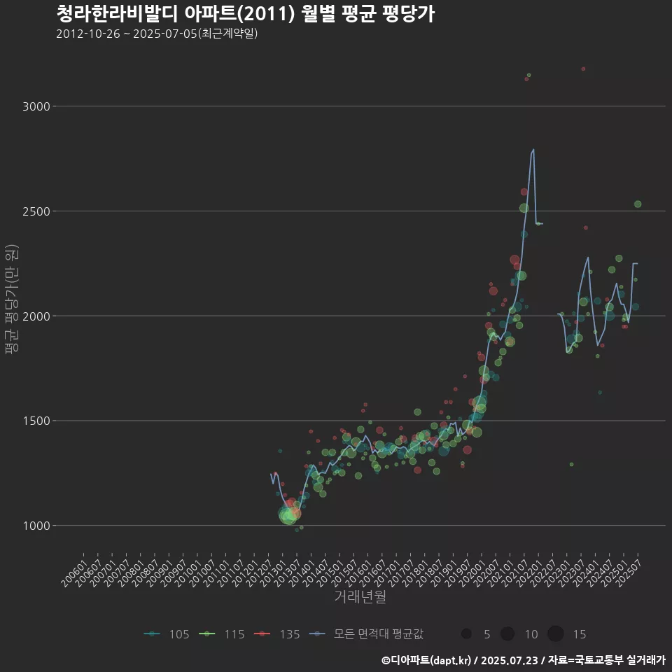 청라한라비발디 아파트(2011) 월별 평균 평당가