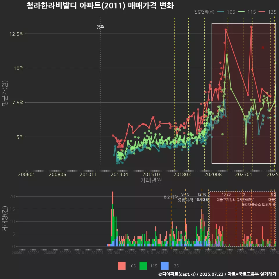 청라한라비발디 아파트(2011) 매매가격 변화