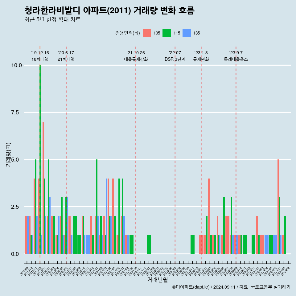 청라한라비발디 아파트(2011) 거래량 변화 흐름