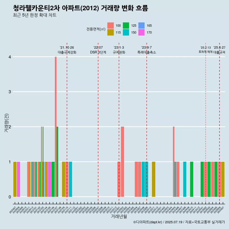 청라웰카운티2차 아파트(2012) 거래량 변화 흐름