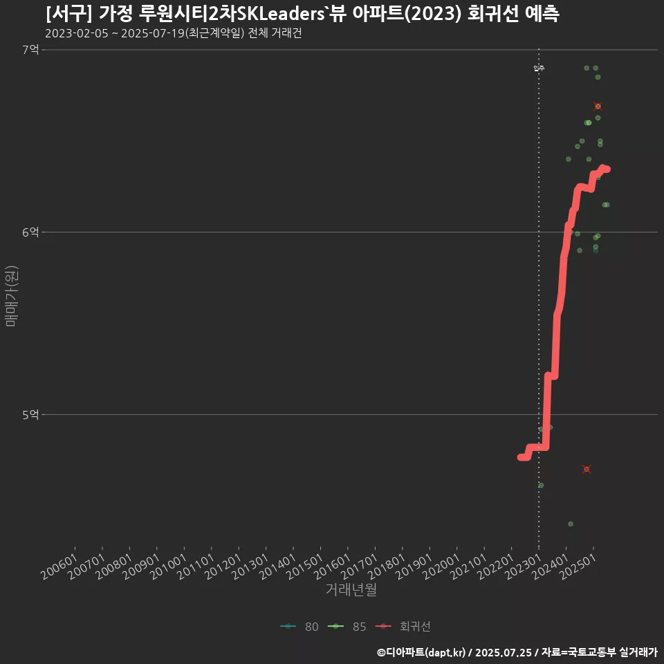 [서구] 가정 루원시티2차SKLeaders`뷰 아파트(2023) 회귀선 예측