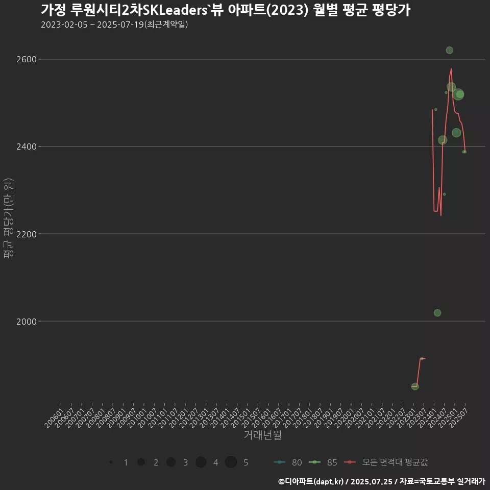 가정 루원시티2차SKLeaders`뷰 아파트(2023) 월별 평균 평당가