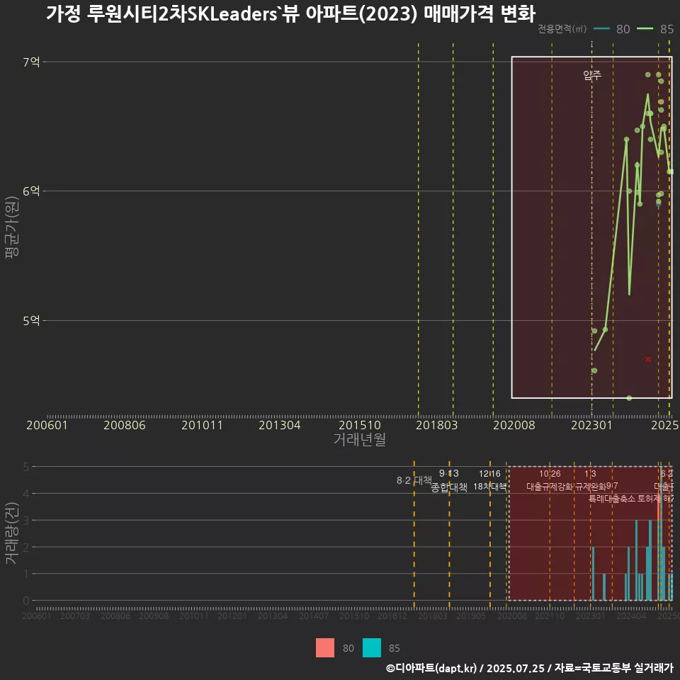 가정 루원시티2차SKLeaders`뷰 아파트(2023) 매매가격 변화