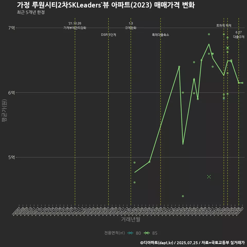 가정 루원시티2차SKLeaders`뷰 아파트(2023) 매매가격 변화