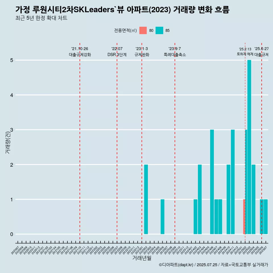 가정 루원시티2차SKLeaders`뷰 아파트(2023) 거래량 변화 흐름