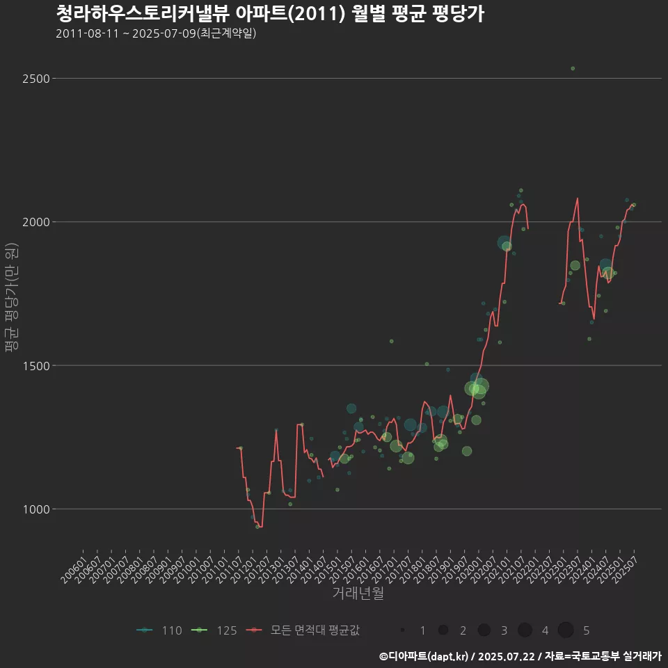청라하우스토리커낼뷰 아파트(2011) 월별 평균 평당가