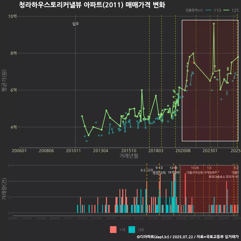 청라하우스토리커낼뷰 아파트(2011) 매매가격 변화