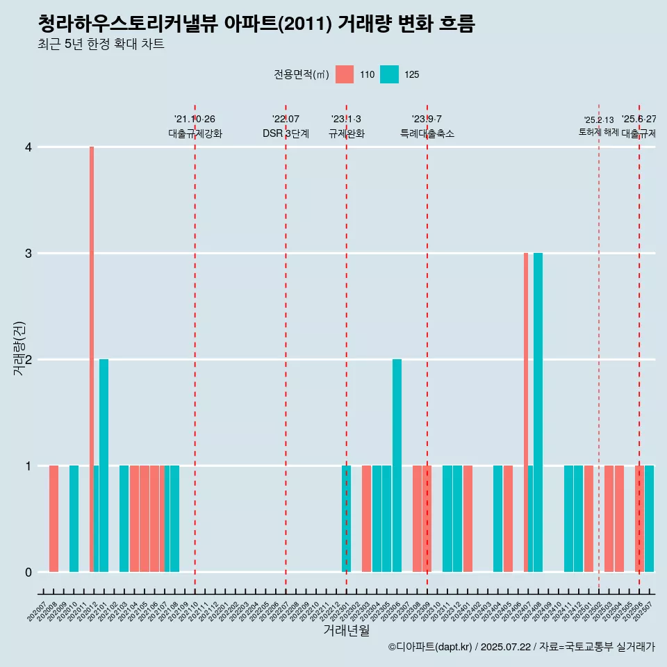 청라하우스토리커낼뷰 아파트(2011) 거래량 변화 흐름