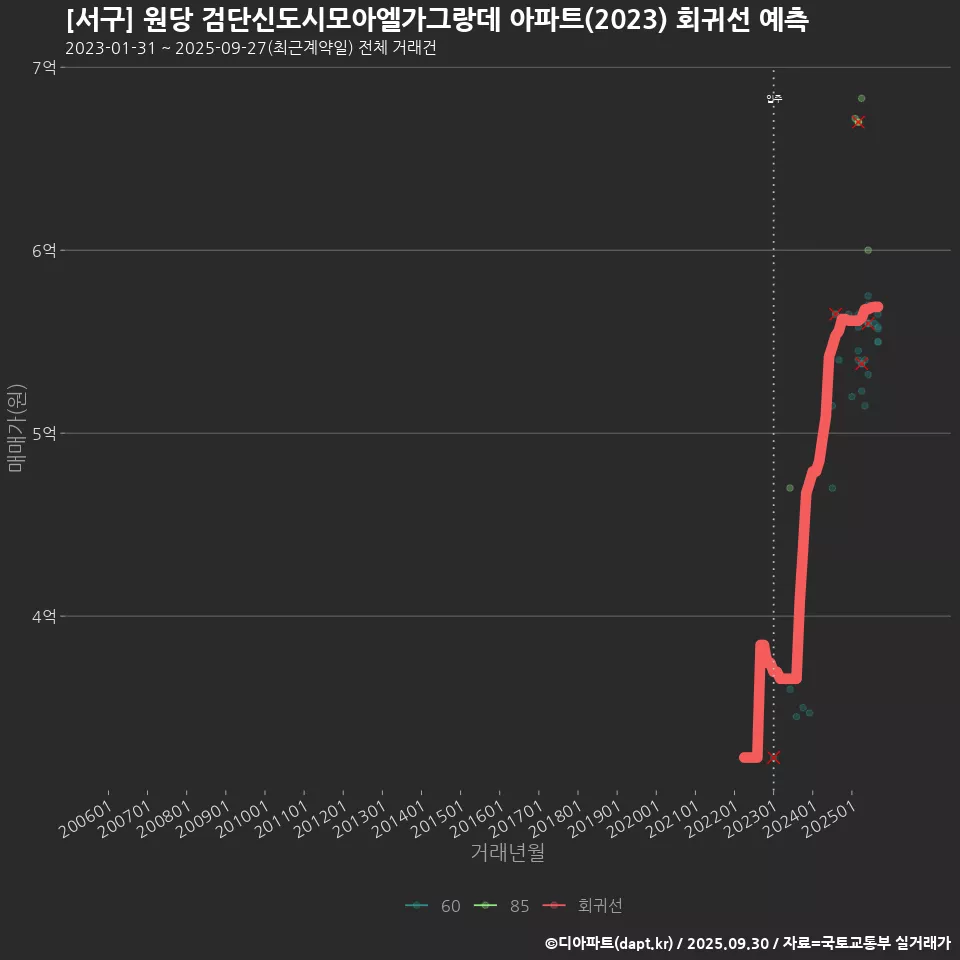 [서구] 원당 검단신도시모아엘가그랑데 아파트(2023) 회귀선 예측