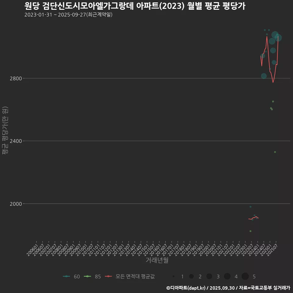 원당 검단신도시모아엘가그랑데 아파트(2023) 월별 평균 평당가