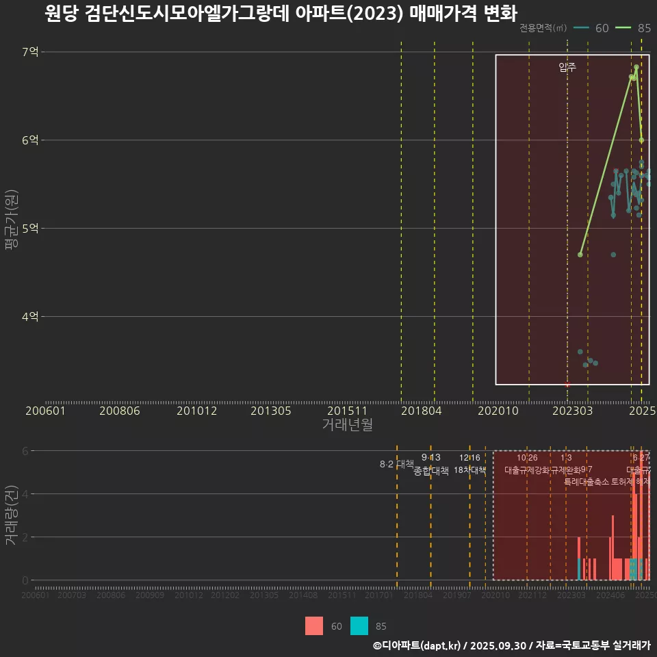 원당 검단신도시모아엘가그랑데 아파트(2023) 매매가격 변화