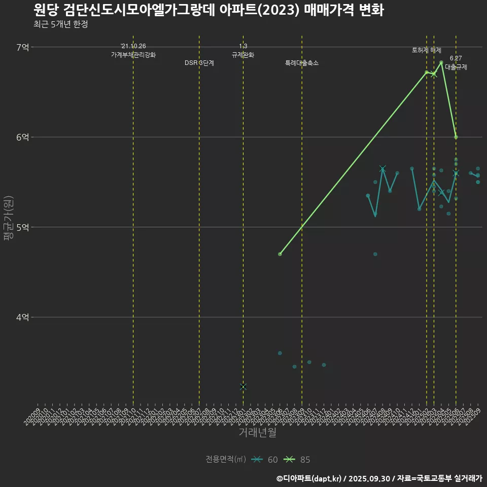 원당 검단신도시모아엘가그랑데 아파트(2023) 매매가격 변화
