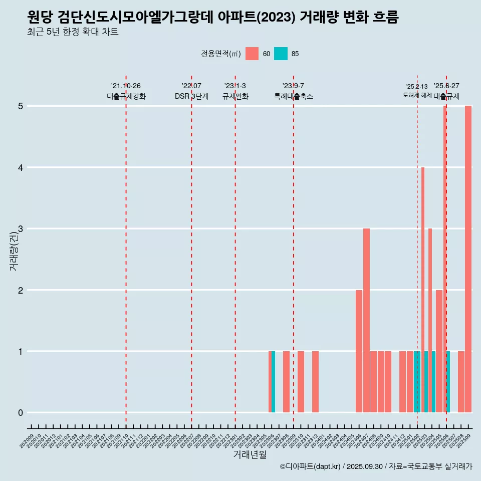원당 검단신도시모아엘가그랑데 아파트(2023) 거래량 변화 흐름