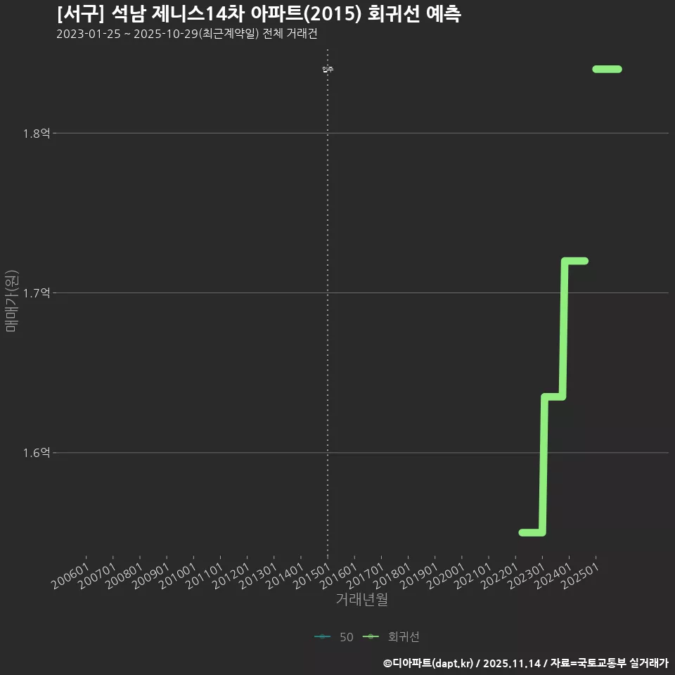 [서구] 석남 제니스14차 아파트(2015) 회귀선 예측