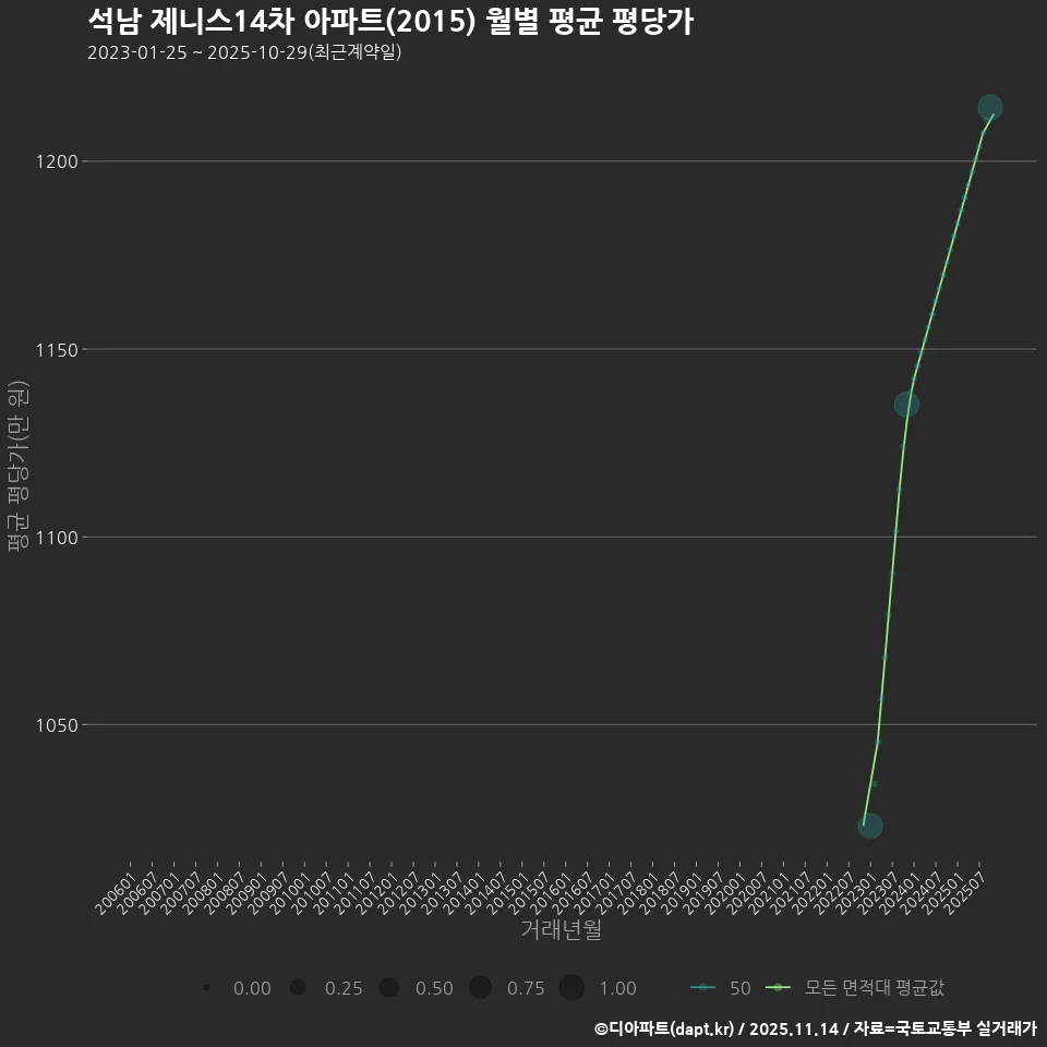석남 제니스14차 아파트(2015) 월별 평균 평당가