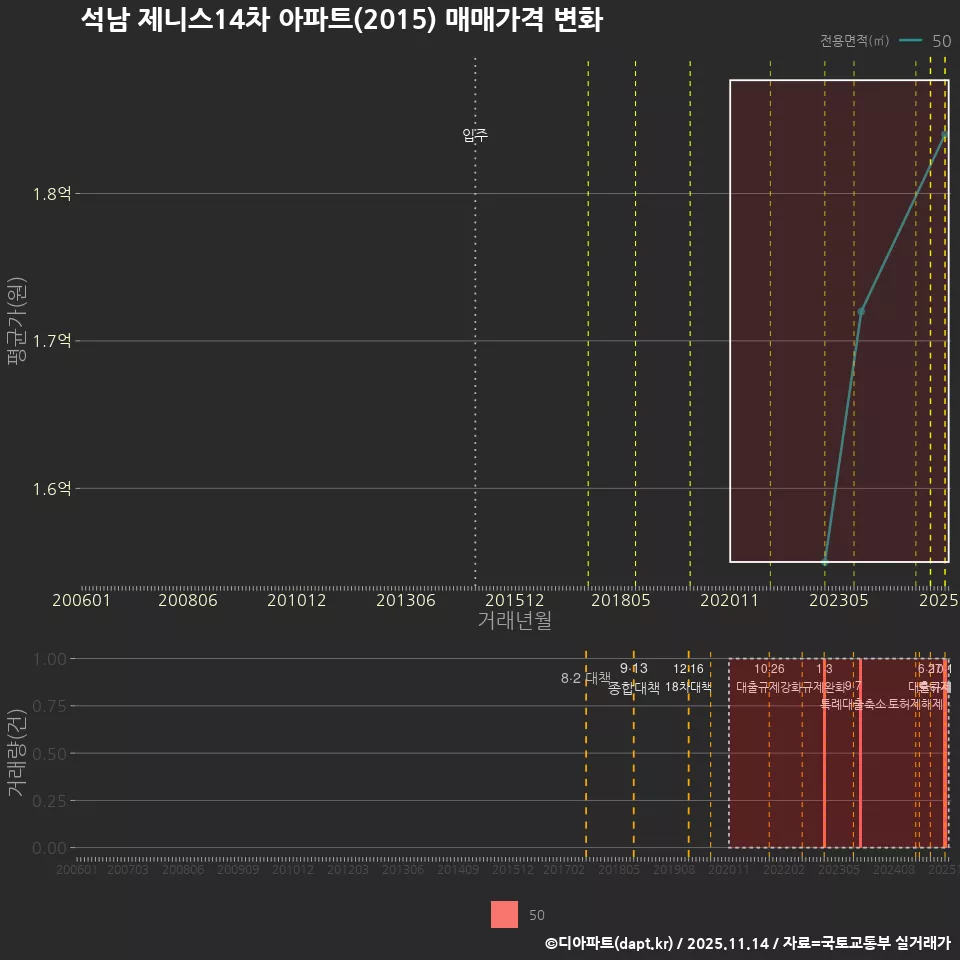 석남 제니스14차 아파트(2015) 매매가격 변화