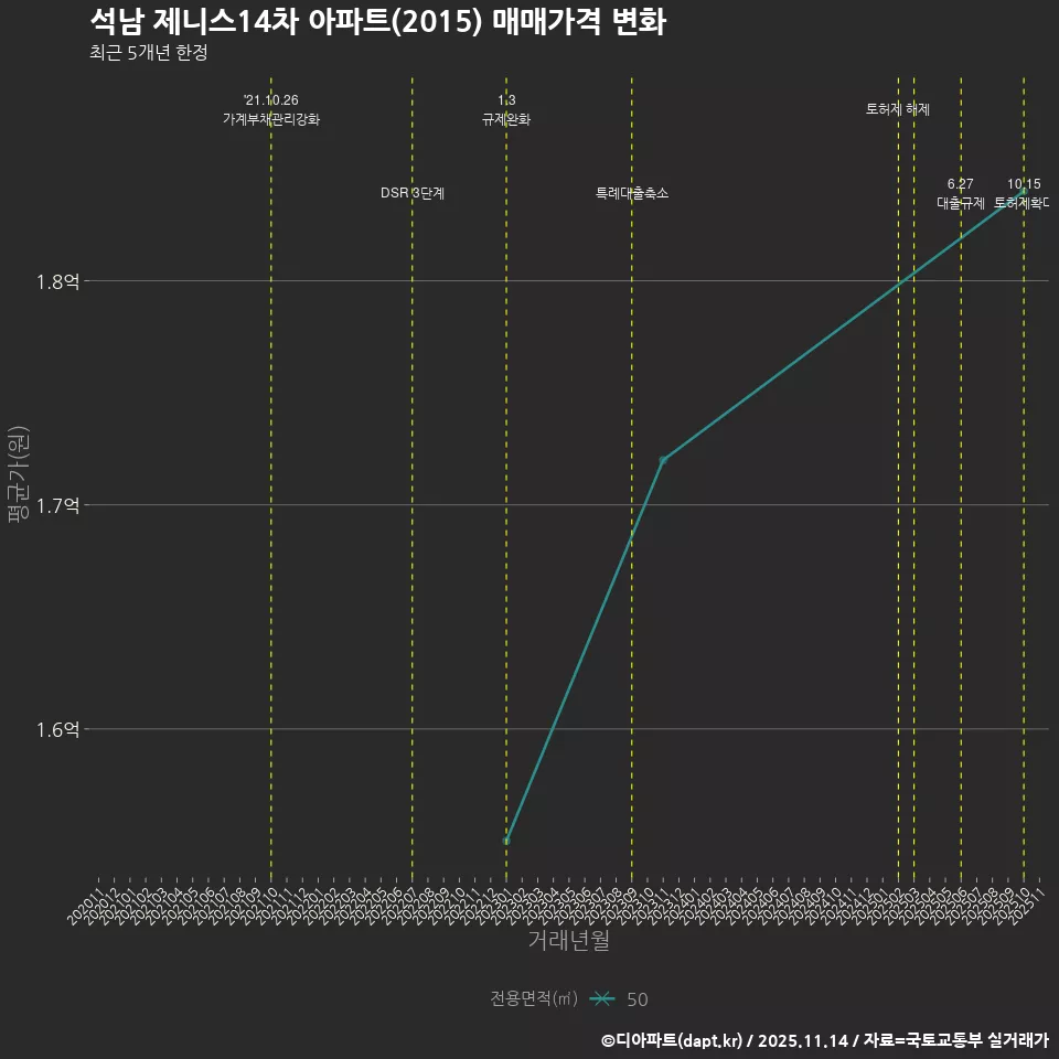 석남 제니스14차 아파트(2015) 매매가격 변화