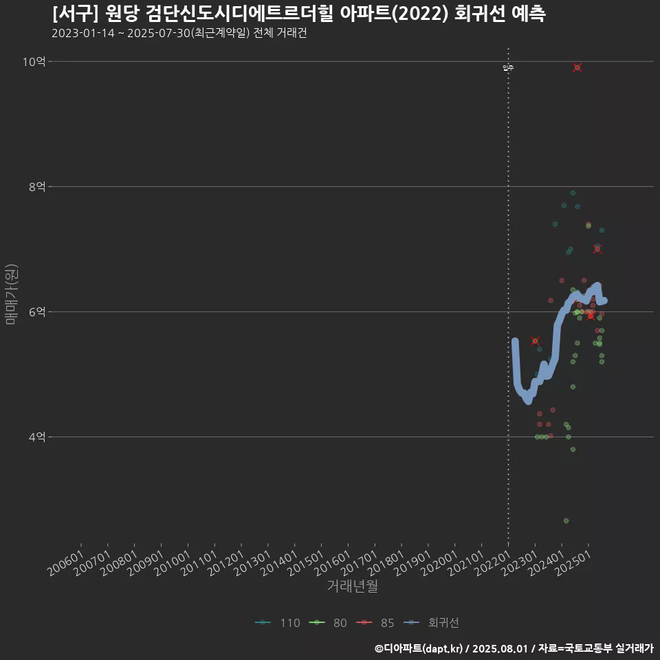 [서구] 원당 검단신도시디에트르더힐 아파트(2022) 회귀선 예측