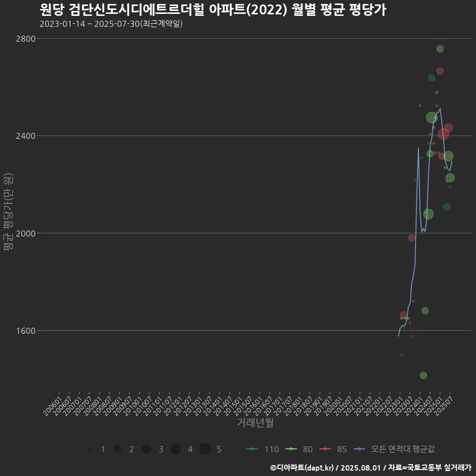 원당 검단신도시디에트르더힐 아파트(2022) 월별 평균 평당가