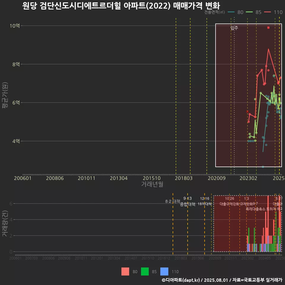 원당 검단신도시디에트르더힐 아파트(2022) 매매가격 변화