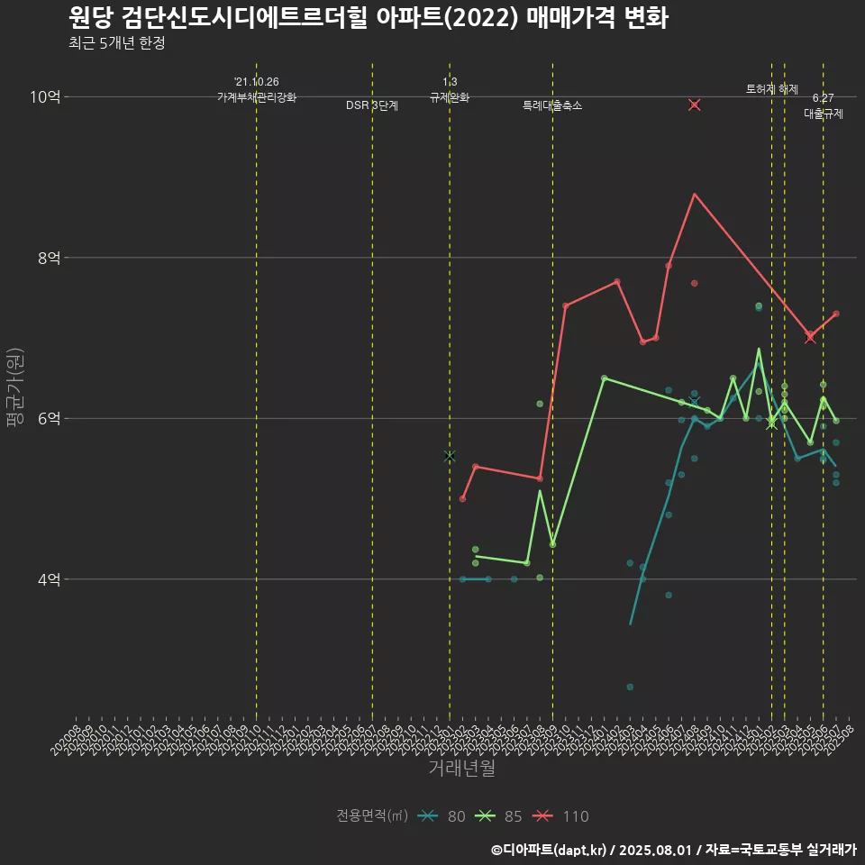 원당 검단신도시디에트르더힐 아파트(2022) 매매가격 변화