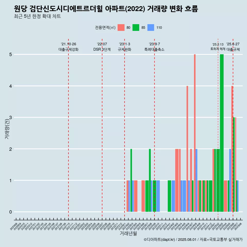 원당 검단신도시디에트르더힐 아파트(2022) 거래량 변화 흐름