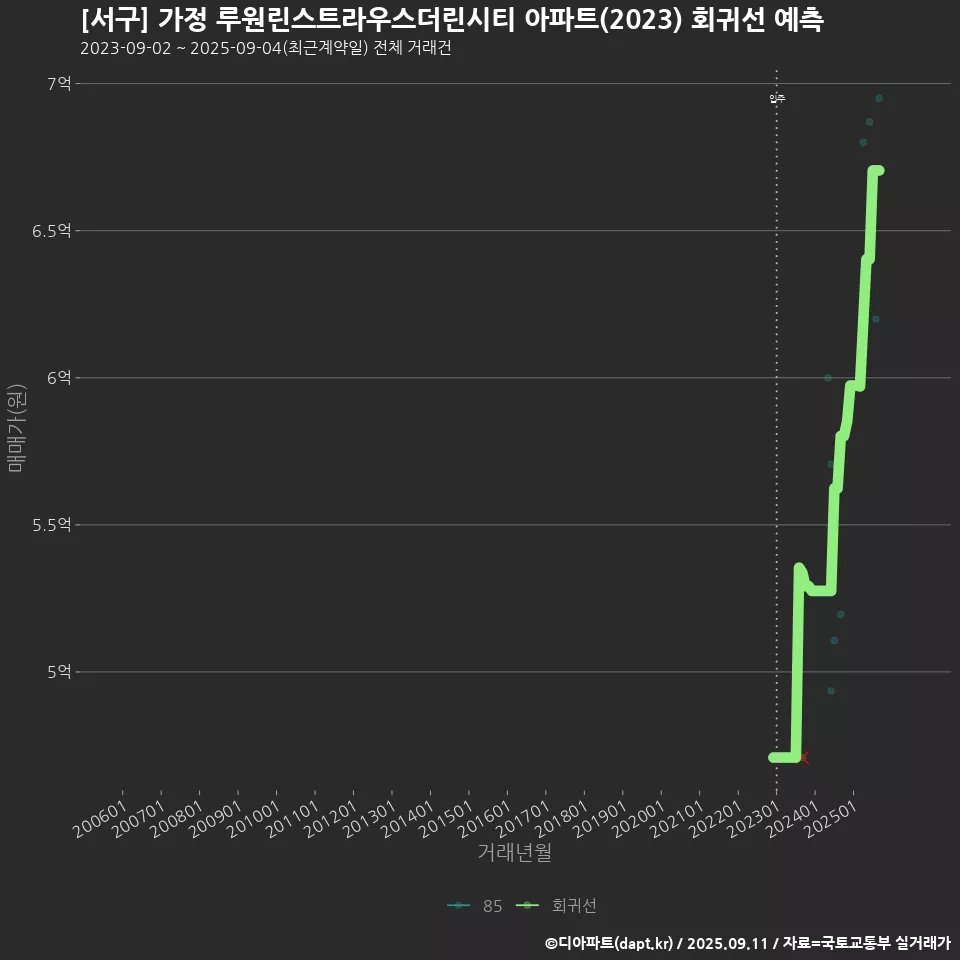 [서구] 가정 루원린스트라우스더린시티 아파트(2023) 회귀선 예측