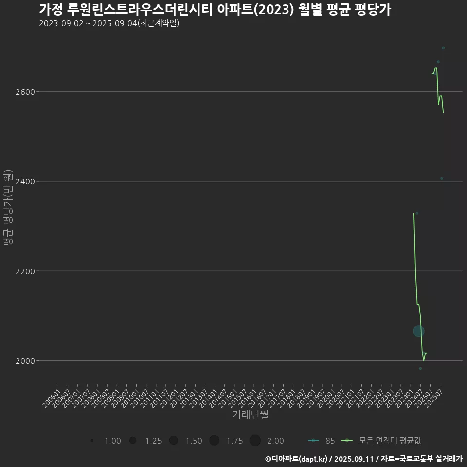 가정 루원린스트라우스더린시티 아파트(2023) 월별 평균 평당가