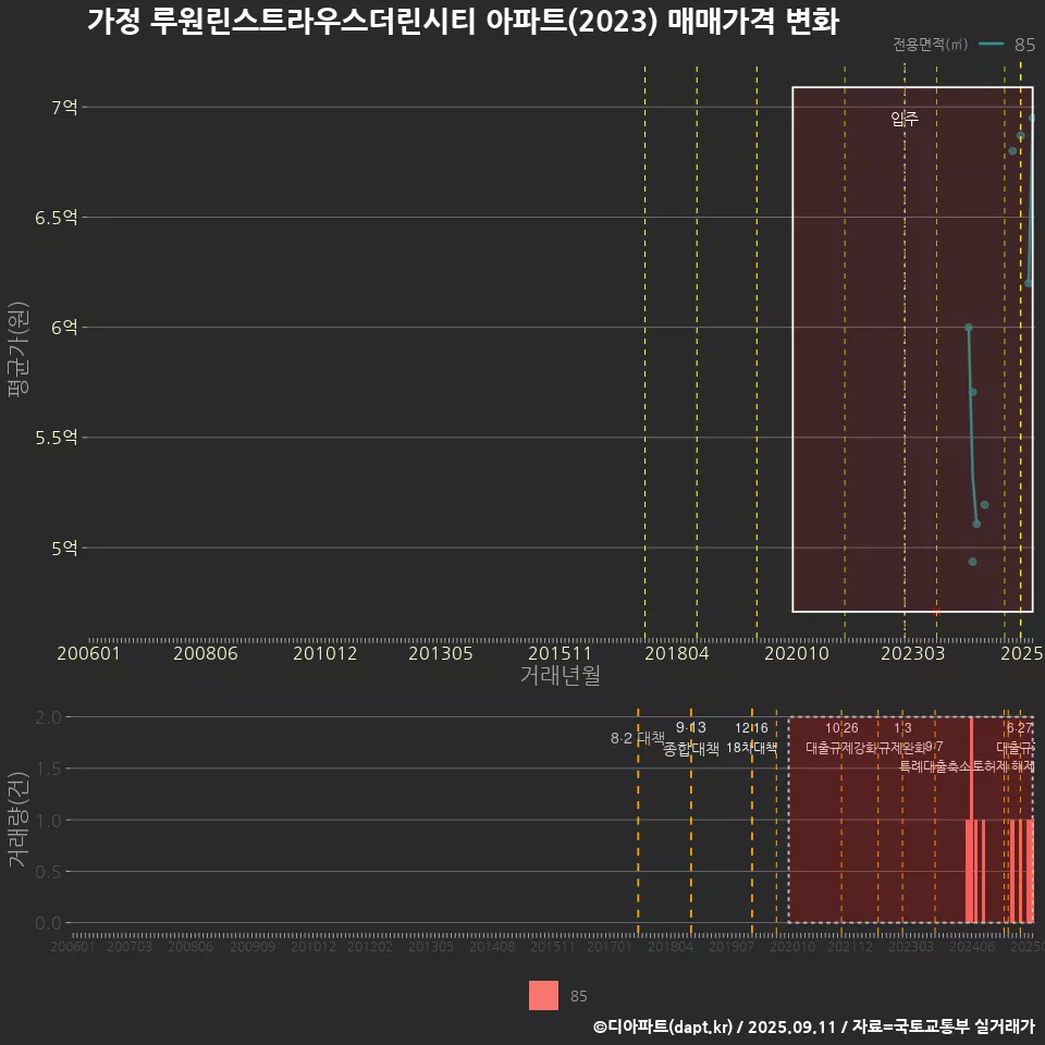 가정 루원린스트라우스더린시티 아파트(2023) 매매가격 변화