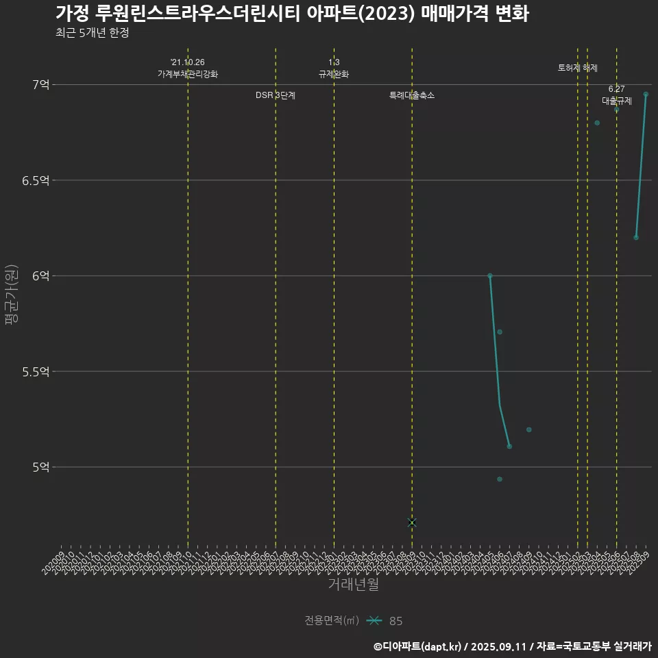 가정 루원린스트라우스더린시티 아파트(2023) 매매가격 변화