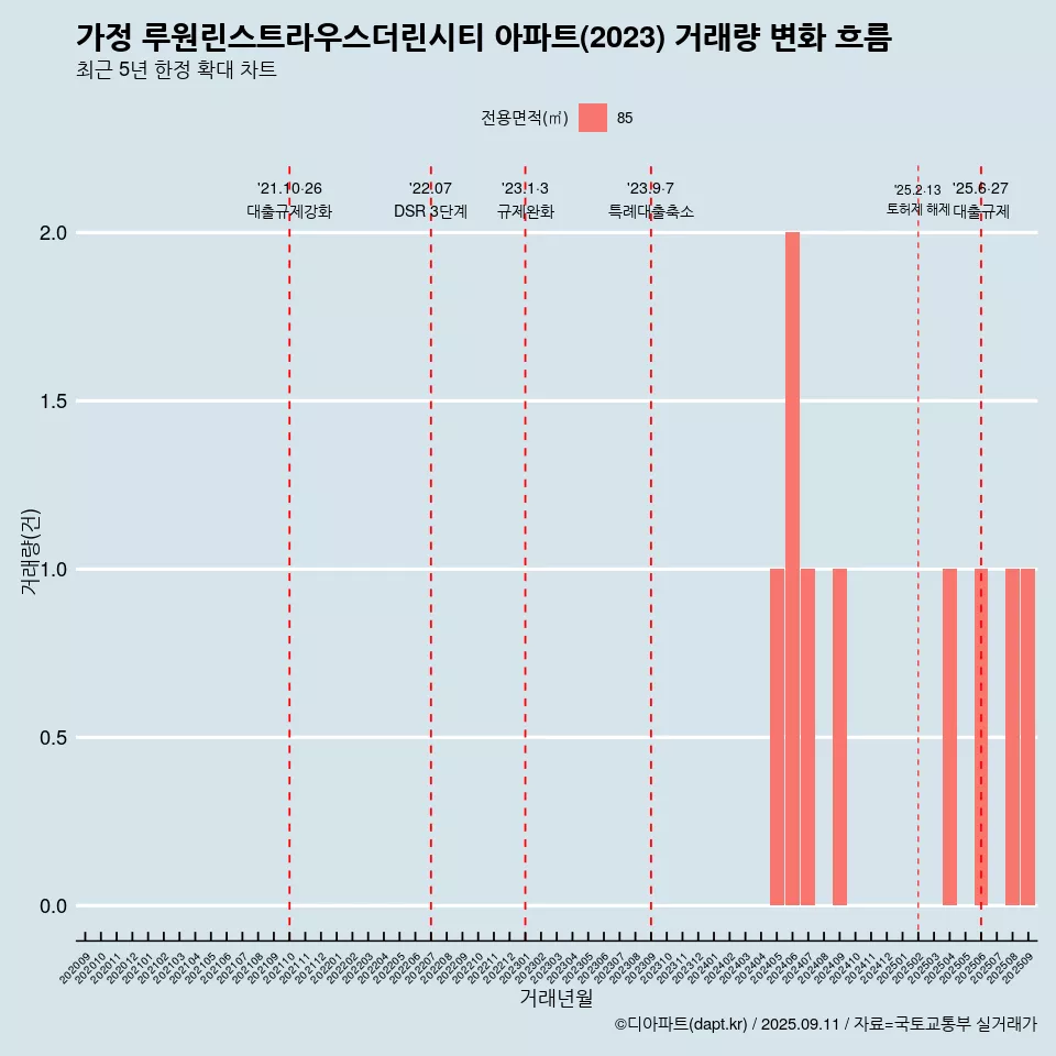 가정 루원린스트라우스더린시티 아파트(2023) 거래량 변화 흐름
