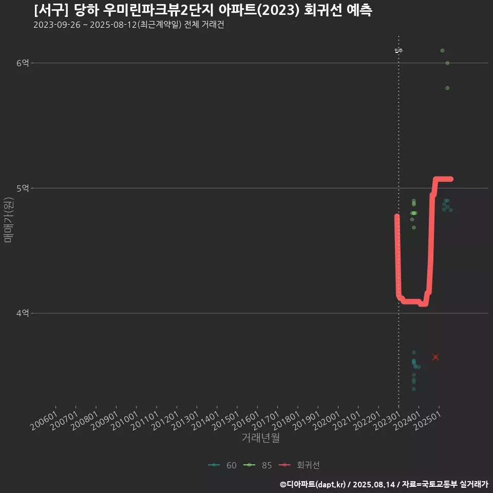[서구] 당하 우미린파크뷰2단지 아파트(2023) 회귀선 예측