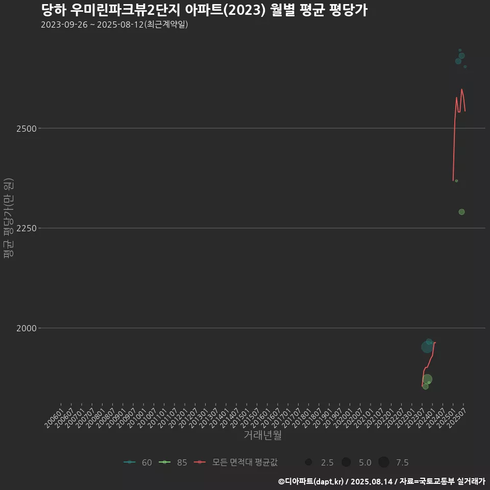 당하 우미린파크뷰2단지 아파트(2023) 월별 평균 평당가