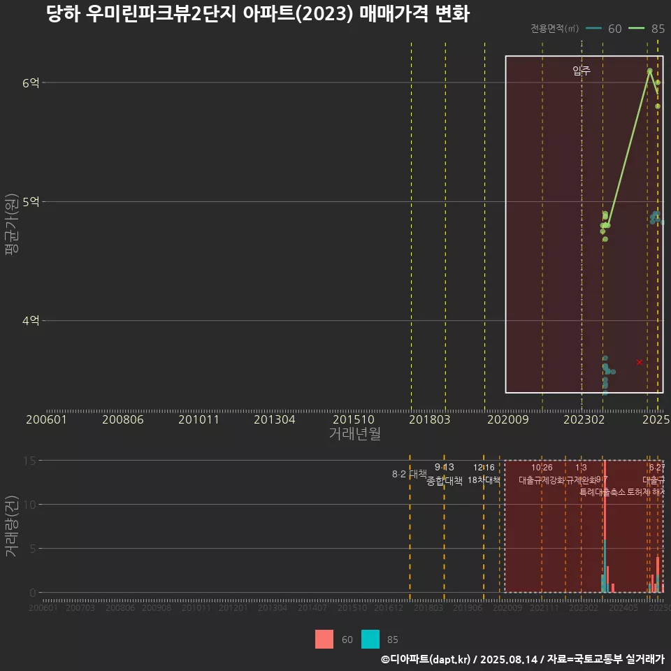 당하 우미린파크뷰2단지 아파트(2023) 매매가격 변화