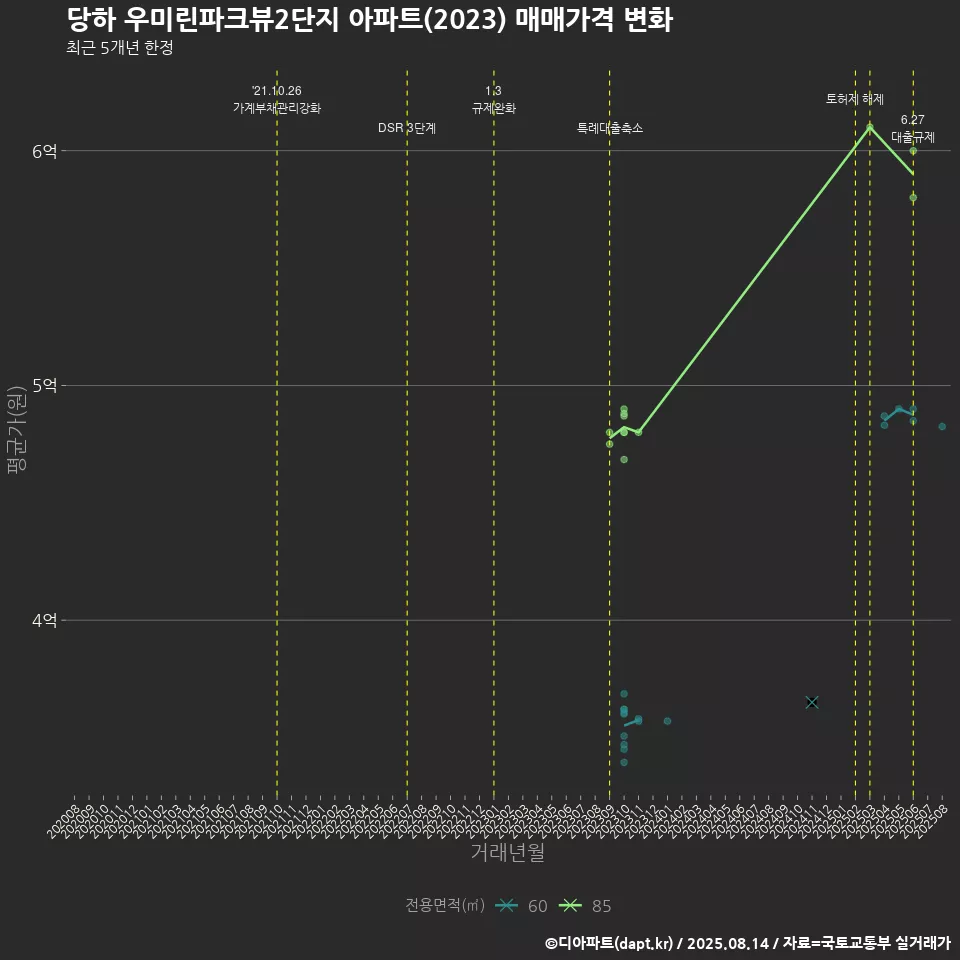 당하 우미린파크뷰2단지 아파트(2023) 매매가격 변화
