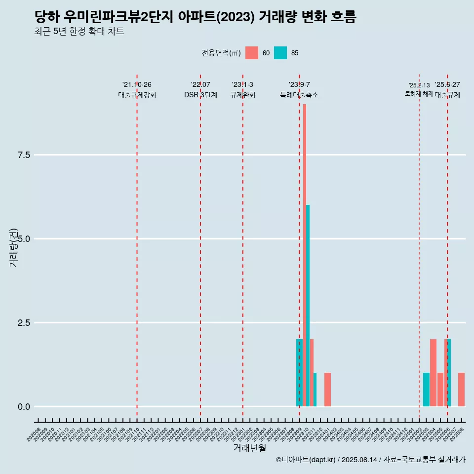 당하 우미린파크뷰2단지 아파트(2023) 거래량 변화 흐름