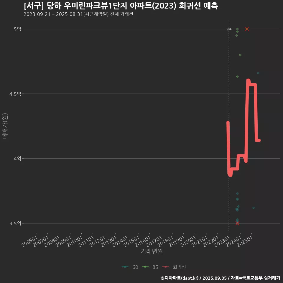 [서구] 당하 우미린파크뷰1단지 아파트(2023) 회귀선 예측