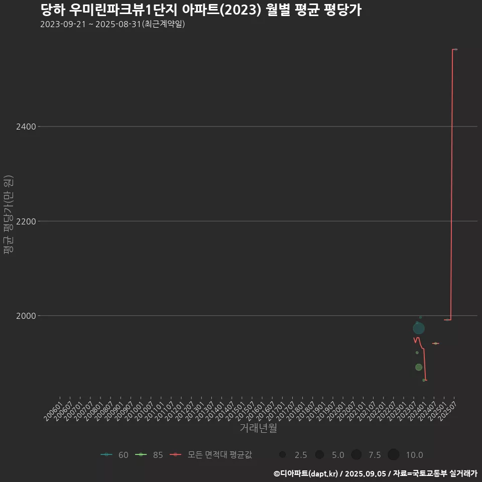 당하 우미린파크뷰1단지 아파트(2023) 월별 평균 평당가