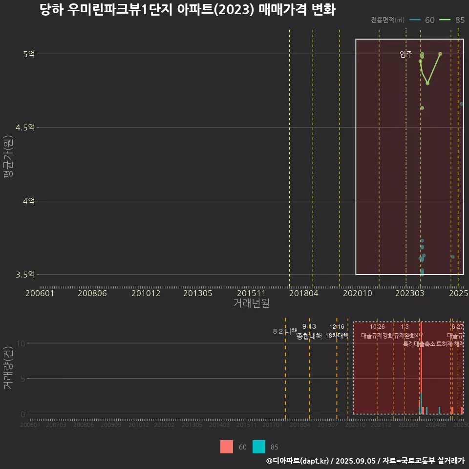 당하 우미린파크뷰1단지 아파트(2023) 매매가격 변화